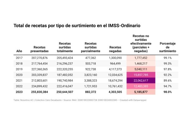 imss-recetas-surtimiento-desabasto-medicinas-600x400